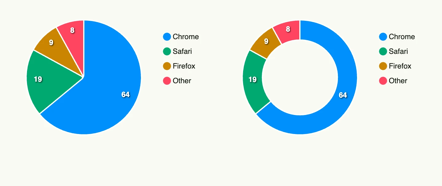 Pie Chart